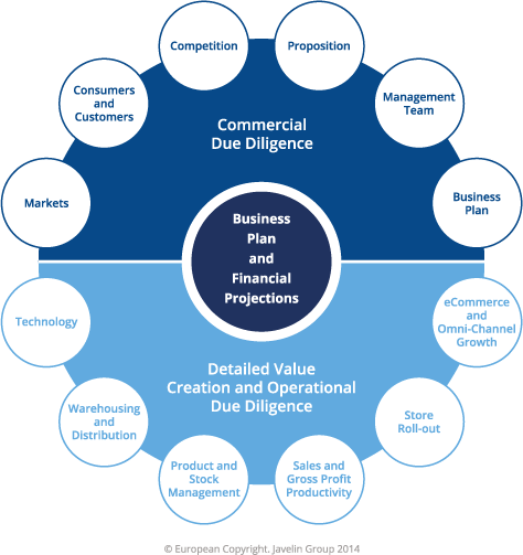 Commercial & Operational Due Diligence Diagram